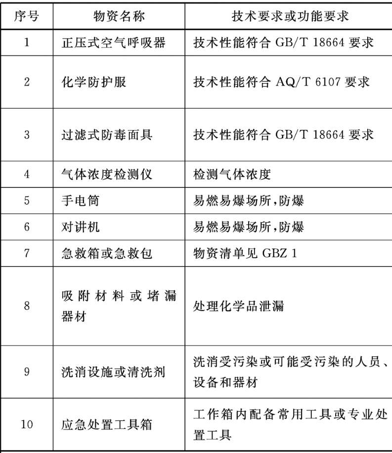 找产品：危化救援物资