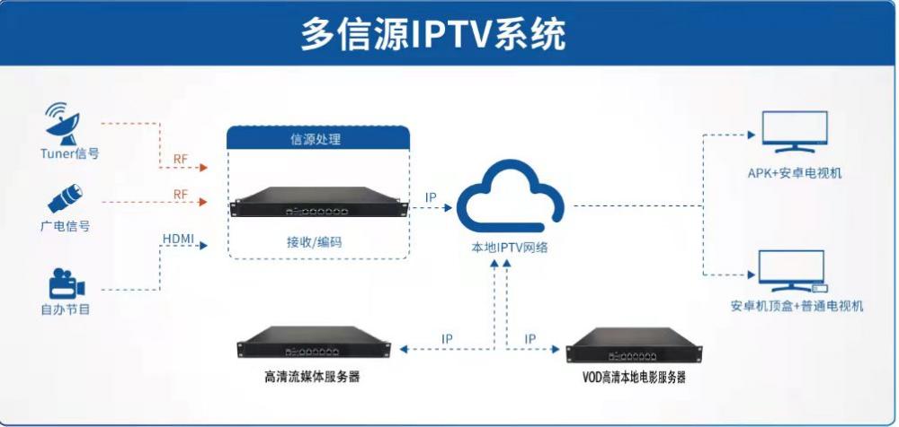 找产品：多信源IPTV系统
