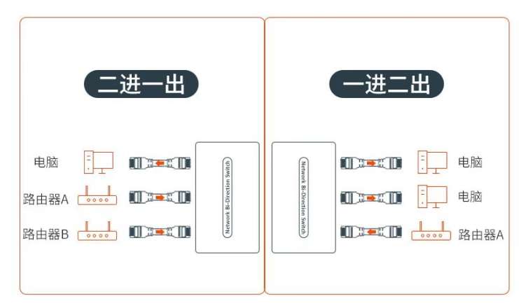 找产品：网络切换器