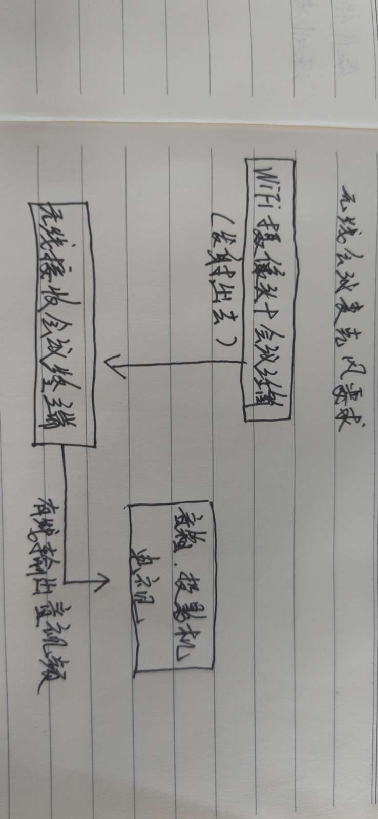 找解决方案：WiFi无线音视频传输