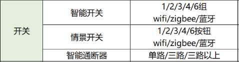 找产品：智能开关