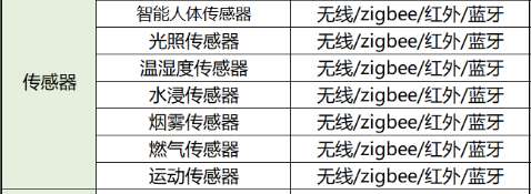 找产品：传感器