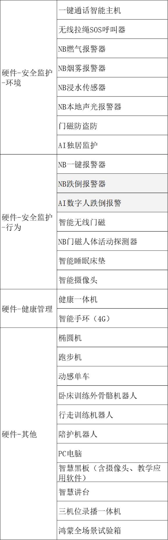 找产品：康养相关硬件