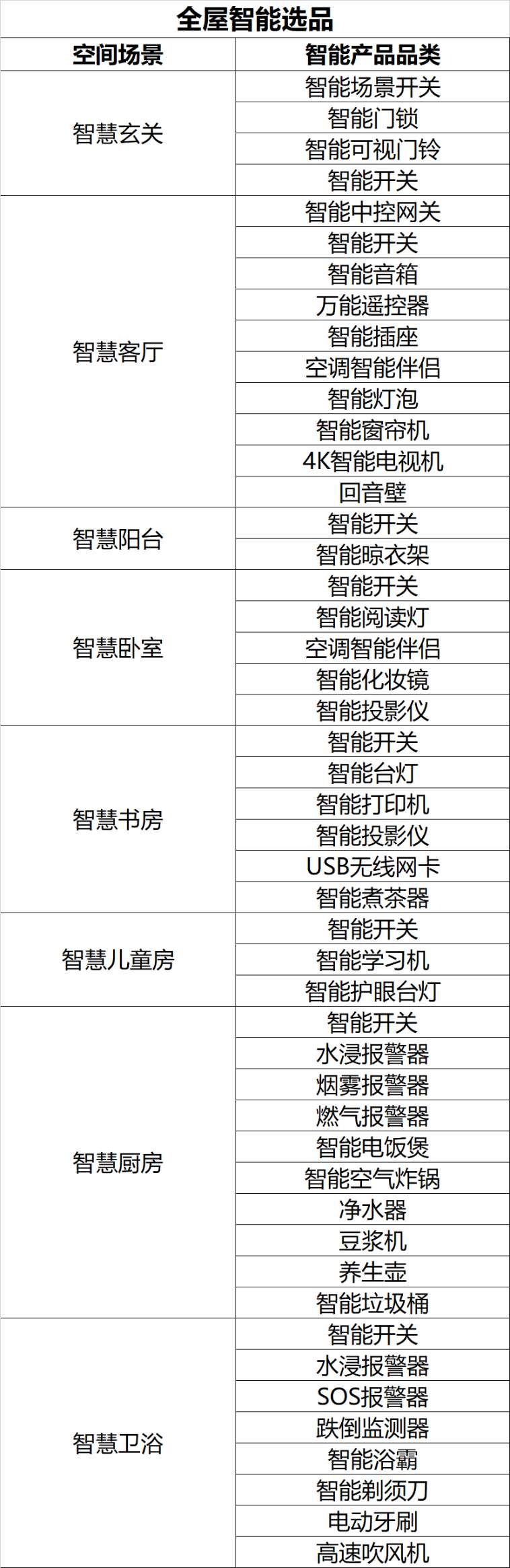 找产品：全屋智能选品