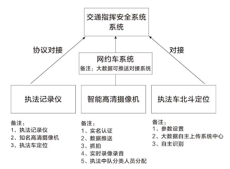 找软件/找开发：交通软件