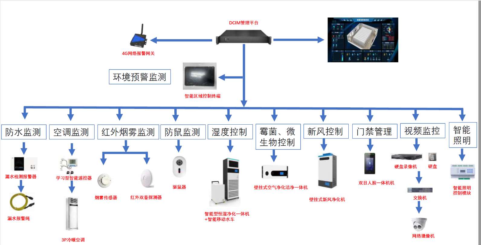 找平台/找系统：档案室环境监测