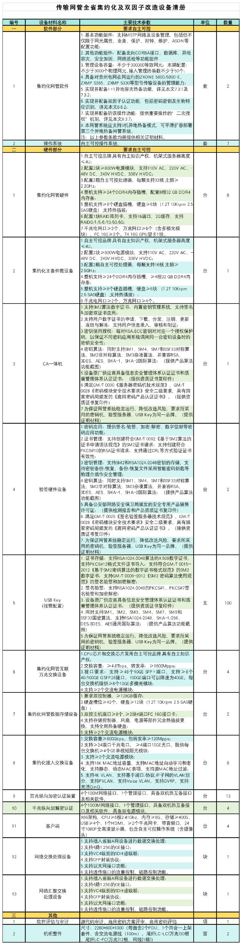 找产品：电力系统传输网管全省集约化及双因子改造