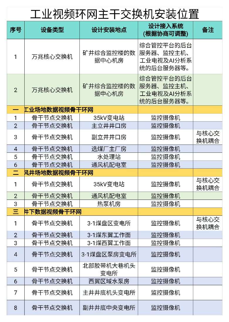 找产品：矿山工业视频/AI系统/工业环网建设