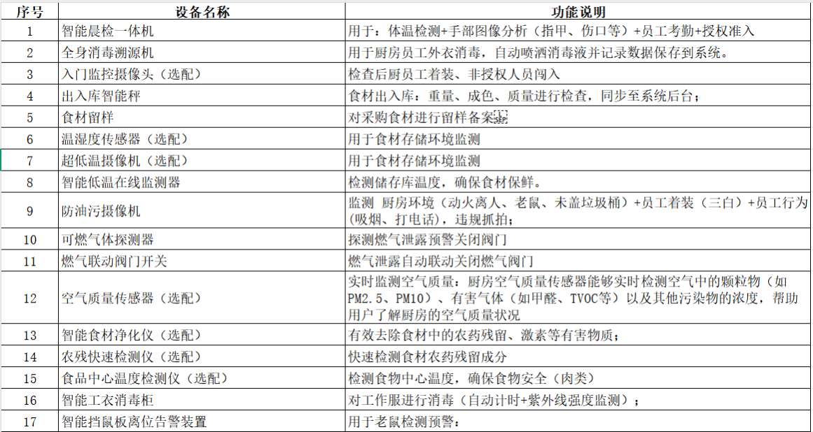 找产品：食安监测设备