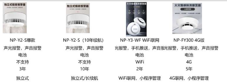 找产品：声光报警器