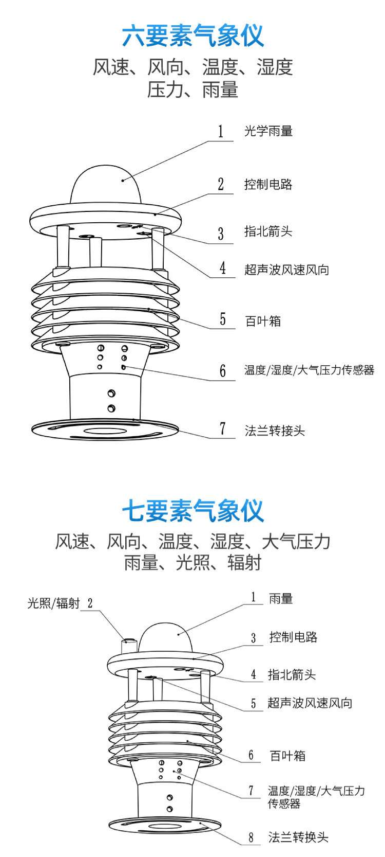 找产品：
五（六）要素自动气象站
