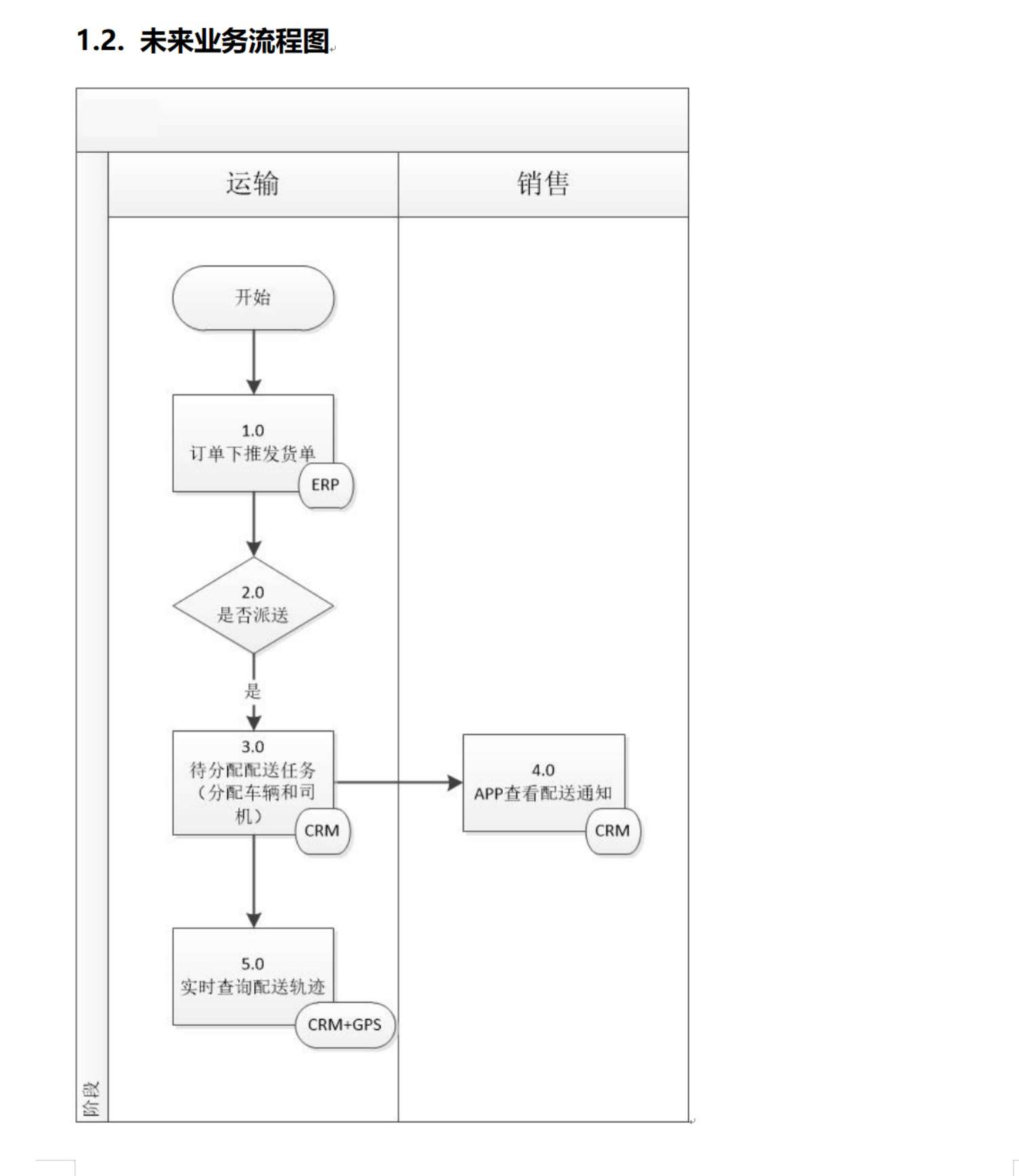 找平台/找系统：车辆配送管理系统