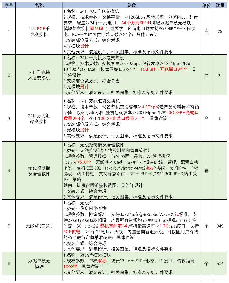 找产品：无线AP和高配交换机
