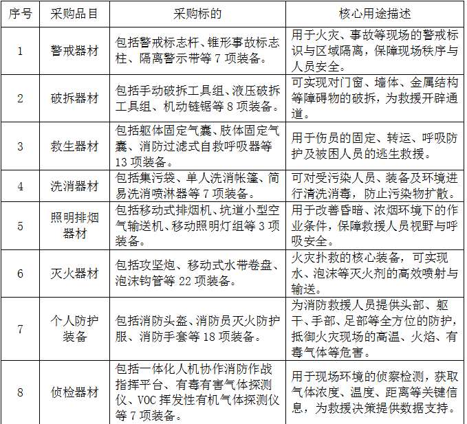找产品：消防站装备物资