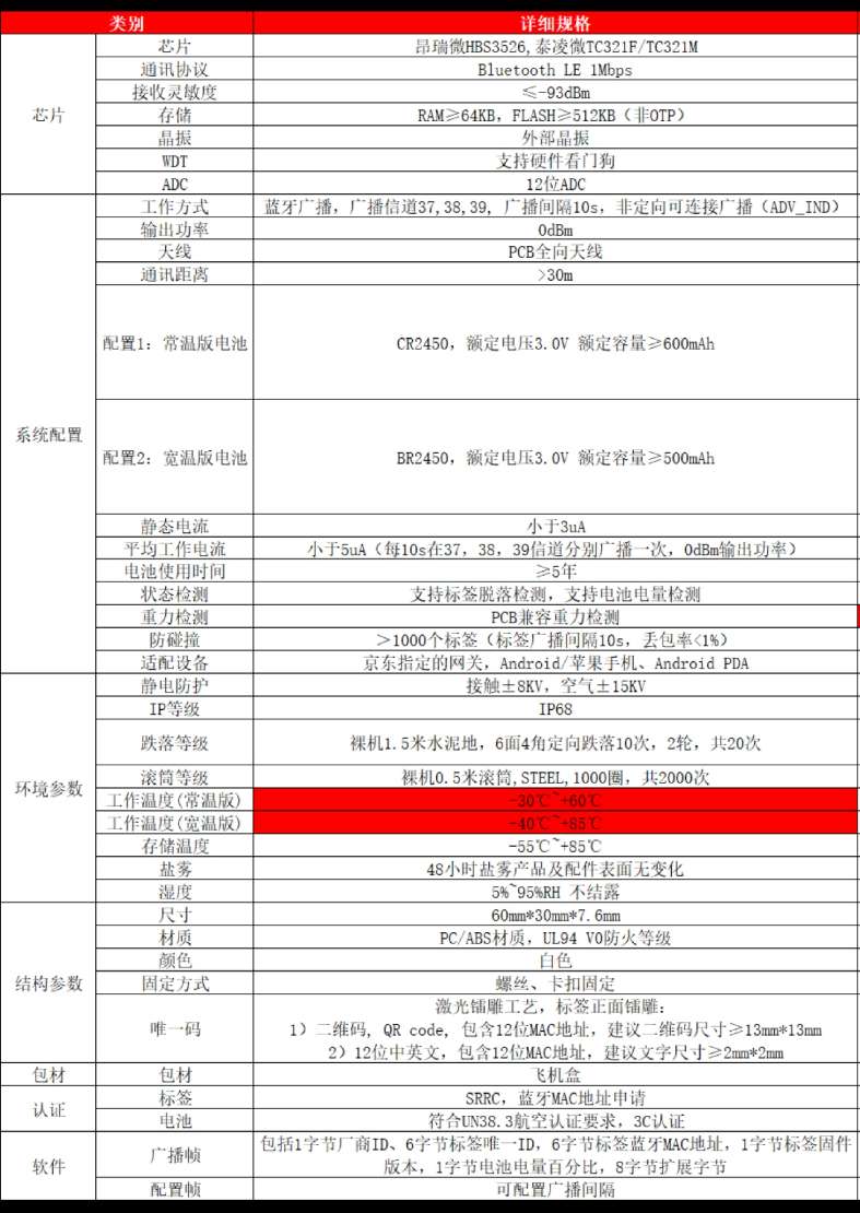 找产品：电子标签/网关产品项目需求