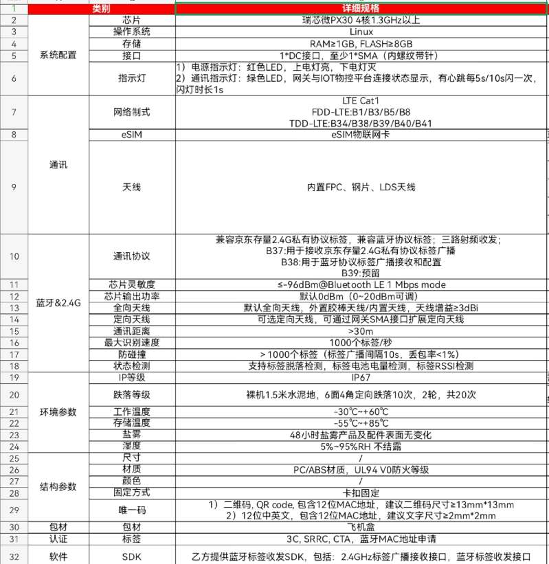 找产品：电子标签/网关产品项目需求