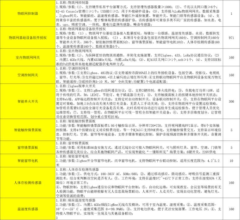 采购清单：智慧养老