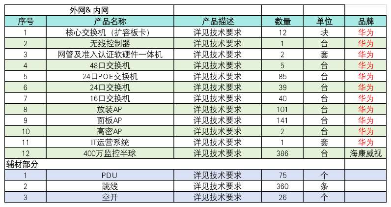找产品：摄像头/华为无线AP/交换机