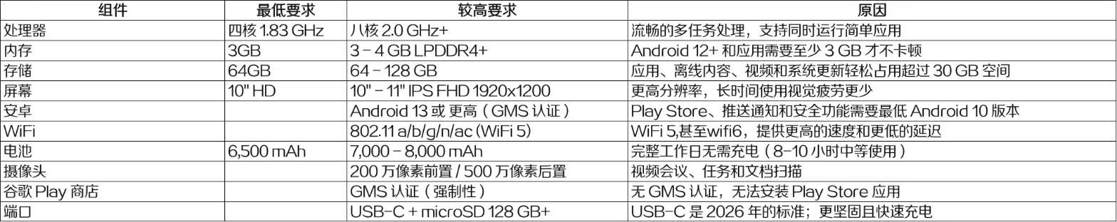 找产品：Android平板